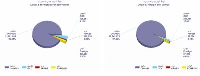 Биржа Маската: графики и торговые операции.